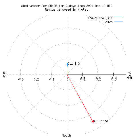 Wind vector chart for last 7 days