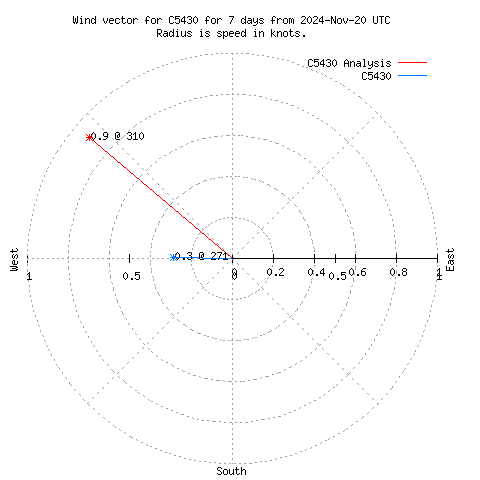 Wind vector chart for last 7 days