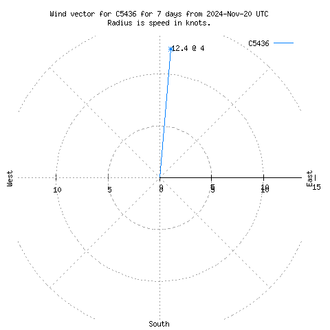 Wind vector chart for last 7 days