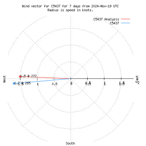 Wind vector chart for last 7 days