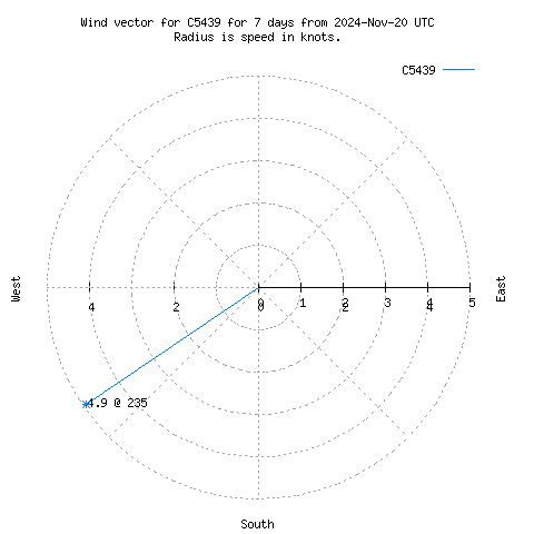 Wind vector chart for last 7 days