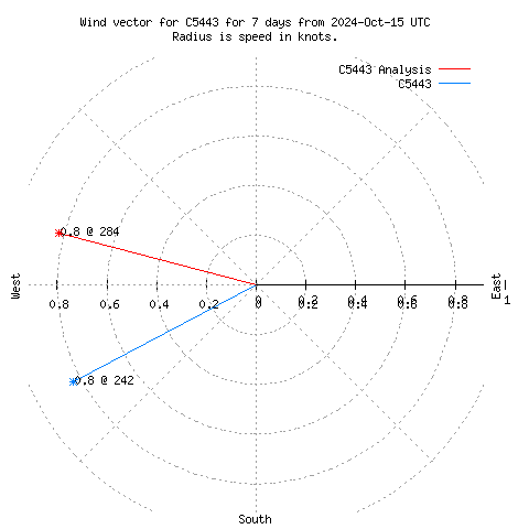 Wind vector chart for last 7 days