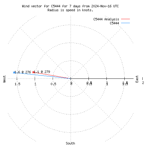 Wind vector chart for last 7 days