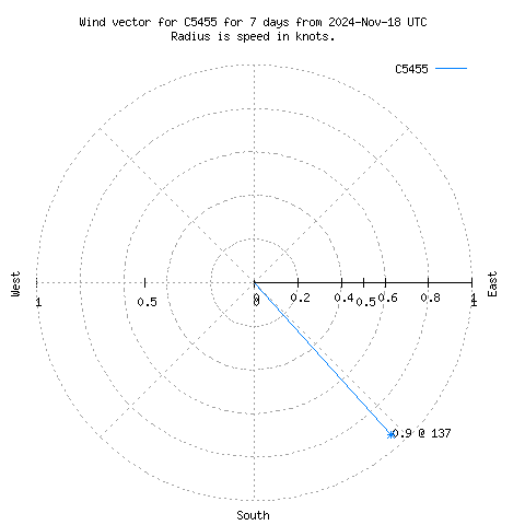 Wind vector chart for last 7 days