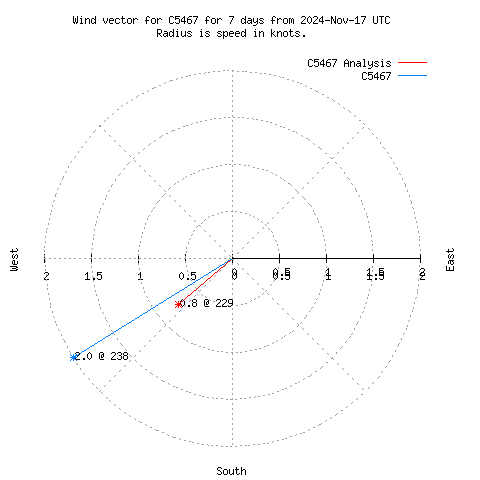 Wind vector chart for last 7 days