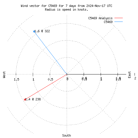 Wind vector chart for last 7 days