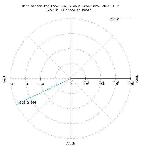 Wind vector chart for last 7 days