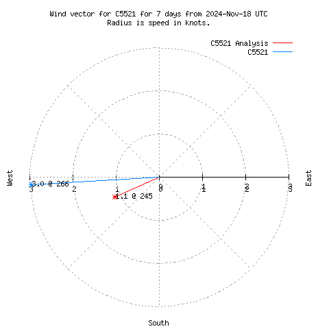 Wind vector chart for last 7 days