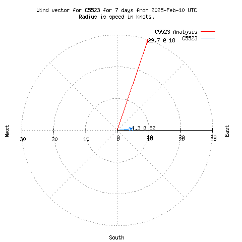 Wind vector chart for last 7 days