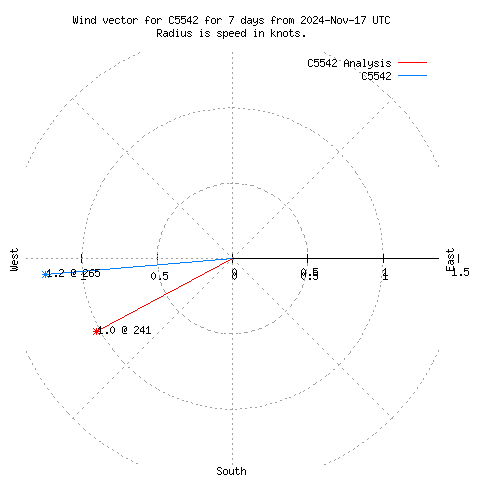 Wind vector chart for last 7 days