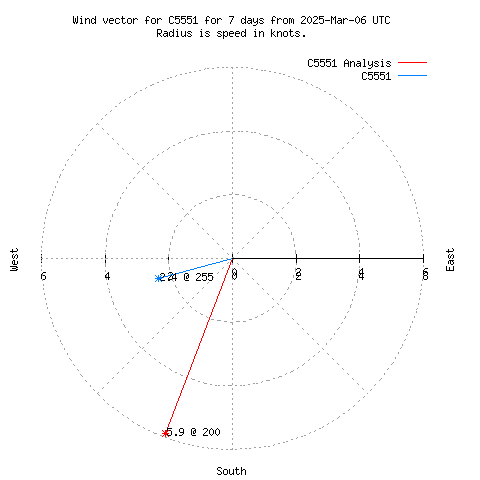 Wind vector chart for last 7 days