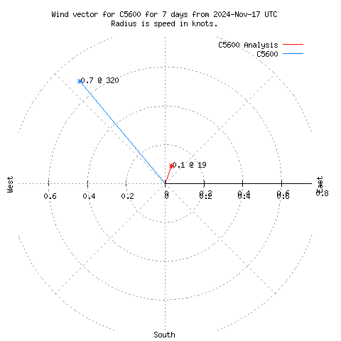 Wind vector chart for last 7 days