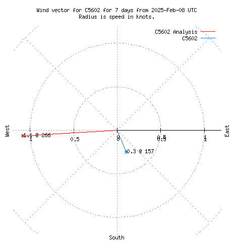 Wind vector chart for last 7 days