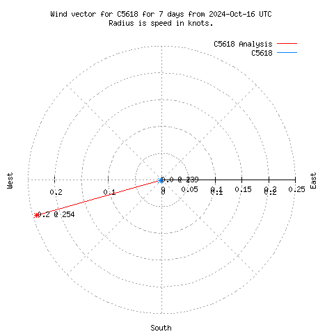 Wind vector chart for last 7 days