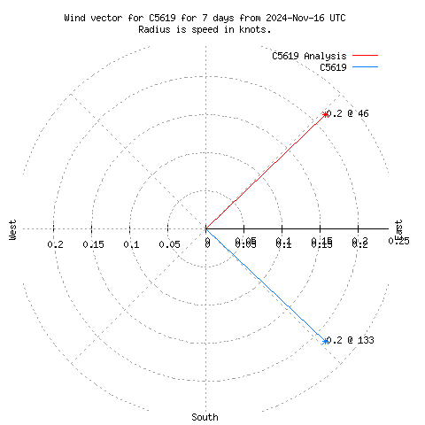 Wind vector chart for last 7 days