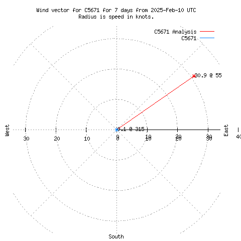 Wind vector chart for last 7 days