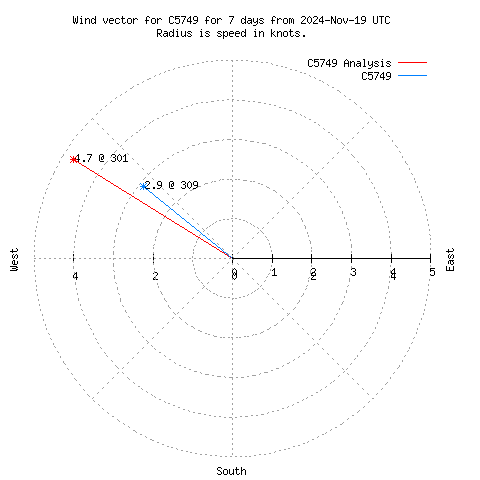 Wind vector chart for last 7 days