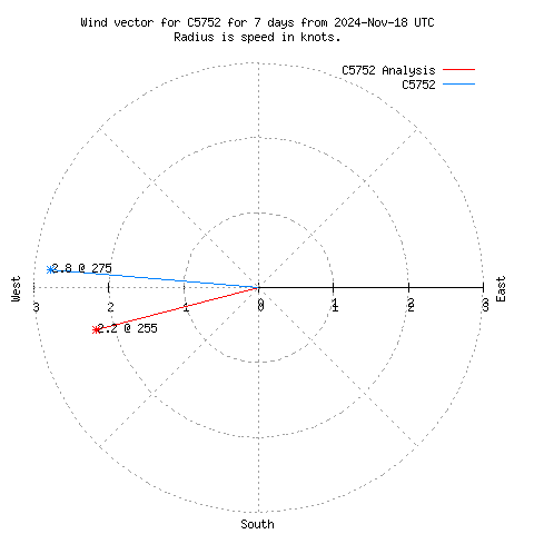 Wind vector chart for last 7 days