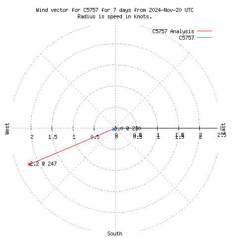 Wind vector chart for last 7 days