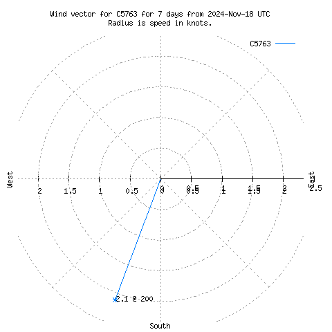 Wind vector chart for last 7 days