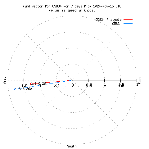 Wind vector chart for last 7 days