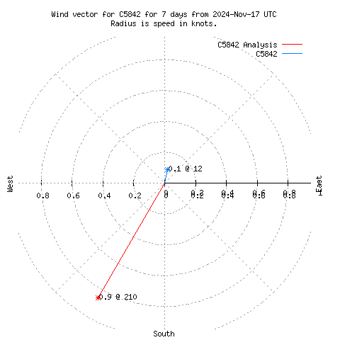 Wind vector chart for last 7 days