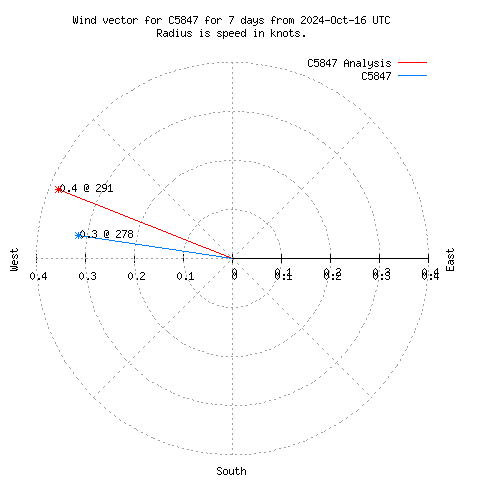 Wind vector chart for last 7 days