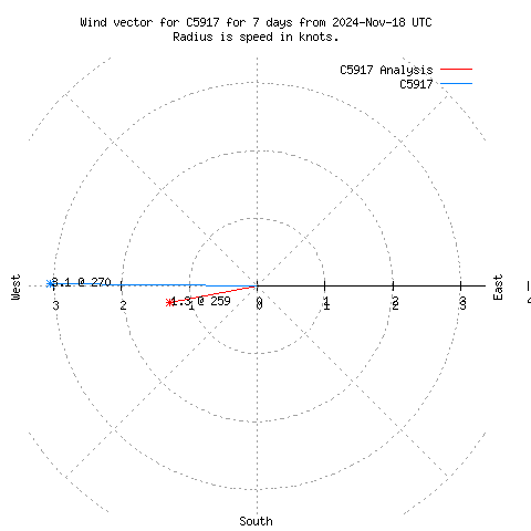 Wind vector chart for last 7 days