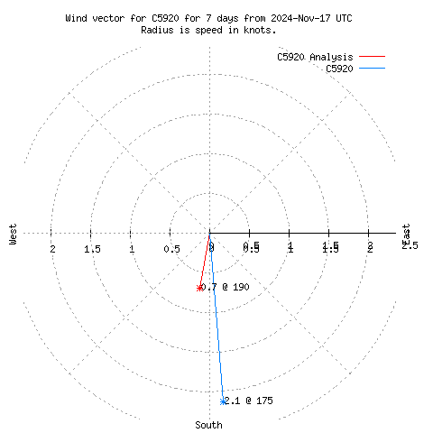 Wind vector chart for last 7 days