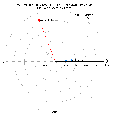 Wind vector chart for last 7 days