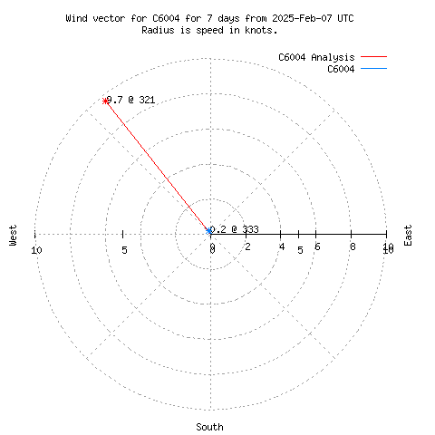 Wind vector chart for last 7 days