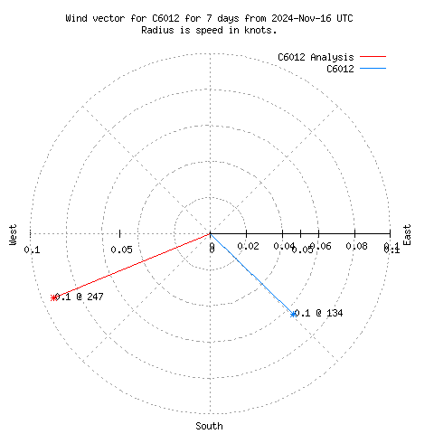 Wind vector chart for last 7 days