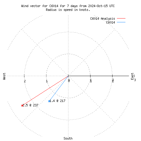 Wind vector chart for last 7 days