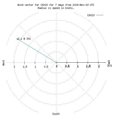 Wind vector chart for last 7 days