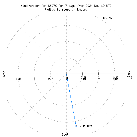 Wind vector chart for last 7 days