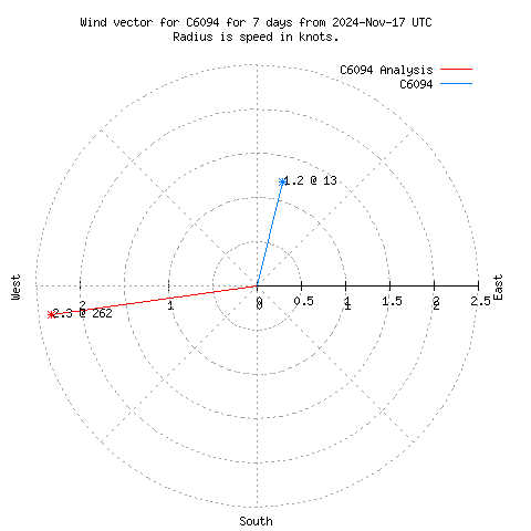 Wind vector chart for last 7 days