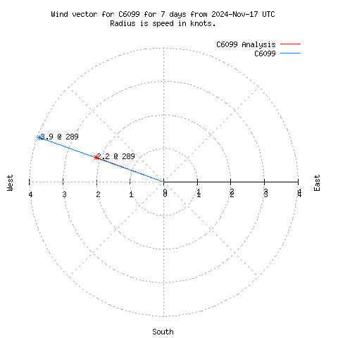 Wind vector chart for last 7 days