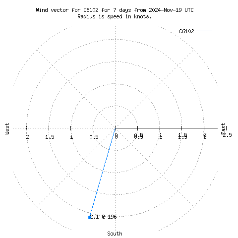 Wind vector chart for last 7 days