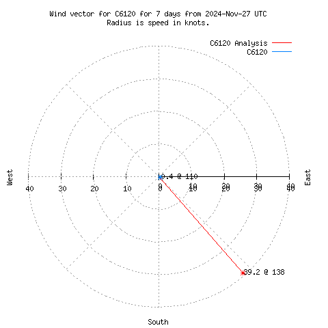 Wind vector chart for last 7 days