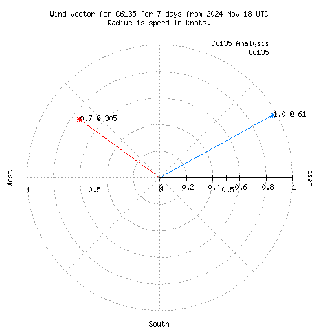 Wind vector chart for last 7 days