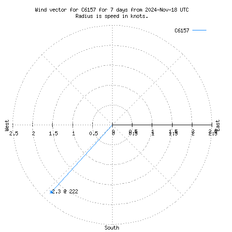 Wind vector chart for last 7 days