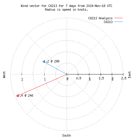 Wind vector chart for last 7 days