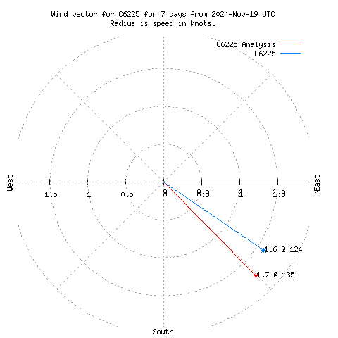 Wind vector chart for last 7 days