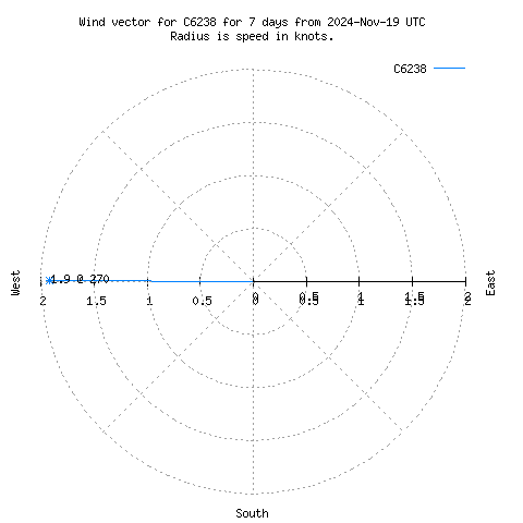 Wind vector chart for last 7 days