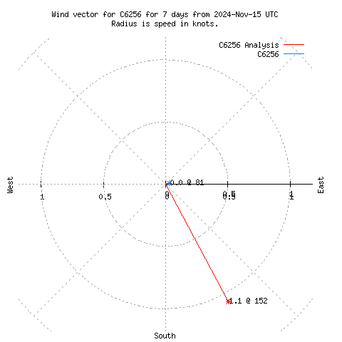 Wind vector chart for last 7 days