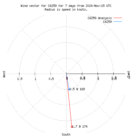 Wind vector chart for last 7 days