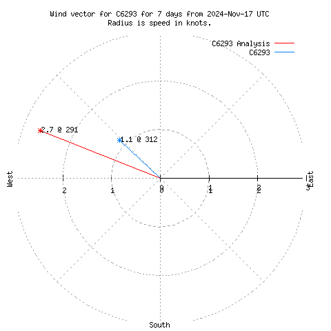 Wind vector chart for last 7 days