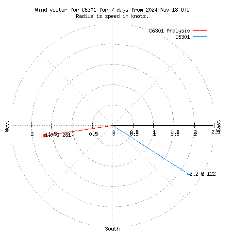 Wind vector chart for last 7 days