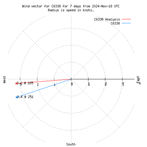 Wind vector chart for last 7 days