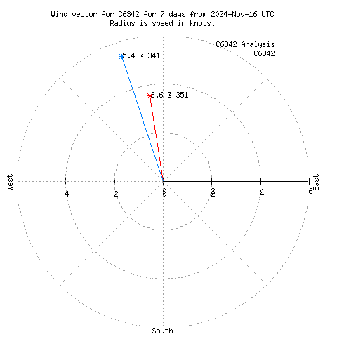 Wind vector chart for last 7 days